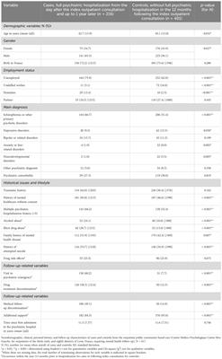 Identification of factors associated with hospitalization in an outpatient population with mental health conditions: a case–control study